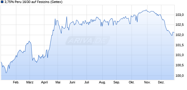 3,75% Peru 16/30 auf Festzins (WKN A18YHE, ISIN XS1373156618) Chart