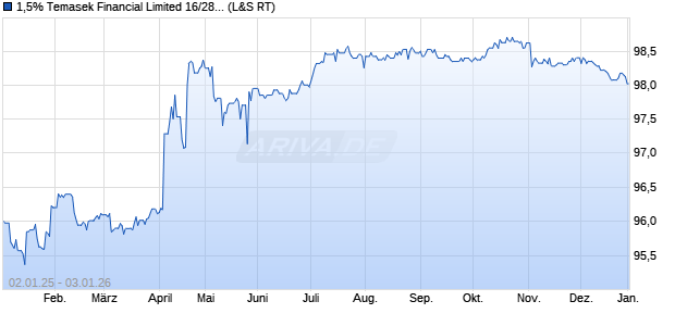1,5% Temasek Financial Limited 16/28 auf Festzins (WKN A18YHR, ISIN XS1373131546) Chart