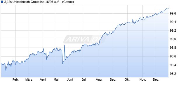 3,1% Unitedhealth Group Inc 16/26 auf Festzins (WKN A18YFZ, ISIN US91324PCV22) Chart