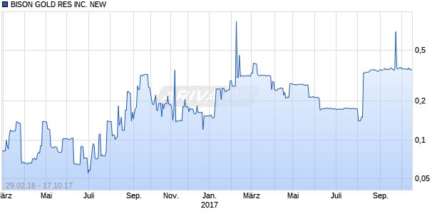 BISON GOLD RES INC. NEW Chart