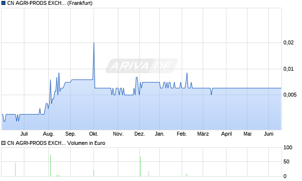 CN AGRI-PRODS EXCH.HK-,01 Aktie Chart