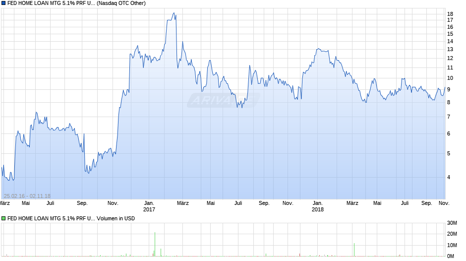 FED HOME LOAN MTG 5.1% PRF USD50 Chart