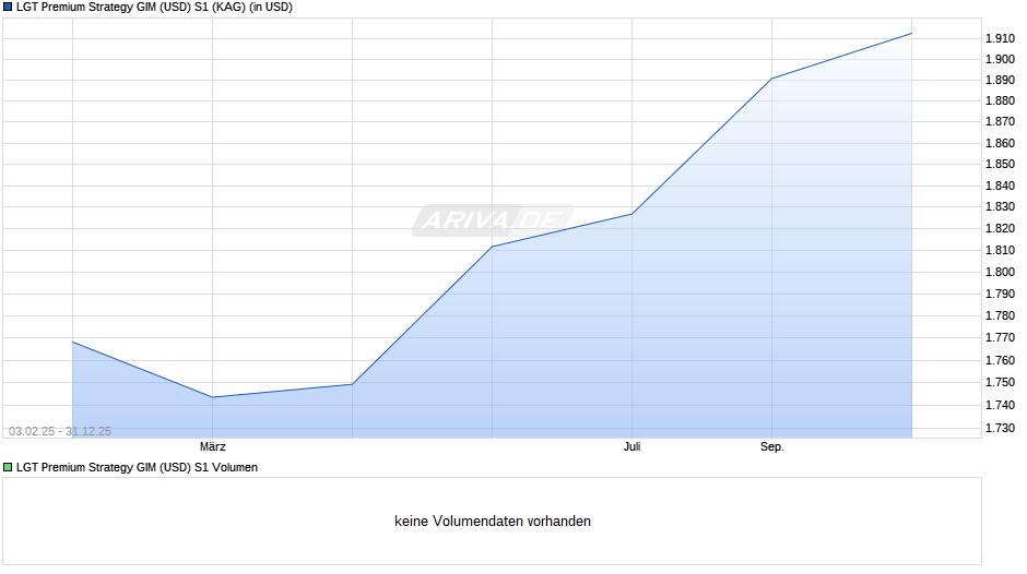 LGT Premium Strategy GIM (USD) S1 Chart