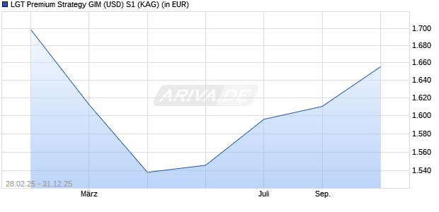 Performance des LGT Premium Strategy GIM (USD) S1 (WKN A14V9Q, ISIN LI0234284821)