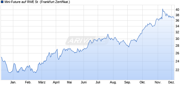 Mini-Future auf RWE St [Vontobel] (WKN: VS82QE) Chart