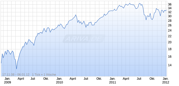 FNX MINING GOLD CO. INC. Chart