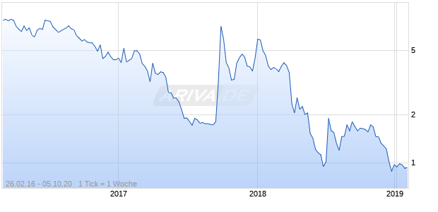 IZEA Chart