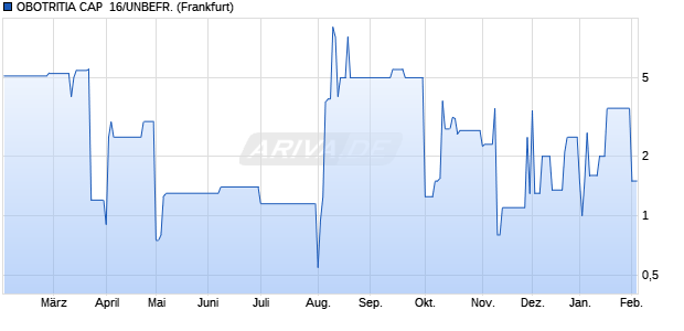 OBOTRITIA CAP  16/UNBEFR. (WKN A1616U, ISIN DE000A1616U7) Chart