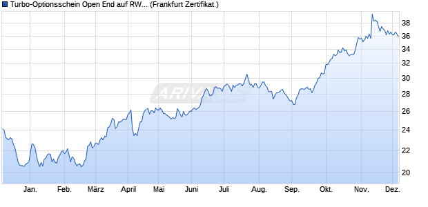 Turbo-Optionsschein Open End auf RWE St [Vontobel] (WKN: VS83D6) Chart