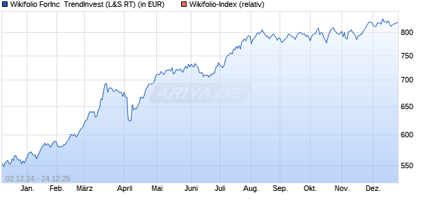 Endlos Zertifikat WF01SMYLEL auf Wikifolio-Index  [L. (WKN: LS9HXM) Chart