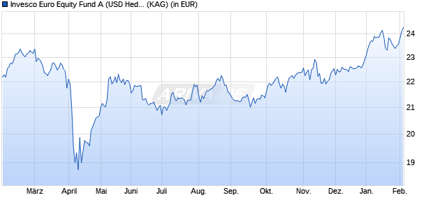 Performance des Invesco Euro Equity Fund A (USD Hedged) thes. (WKN A2ADYP, ISIN LU1342485999)