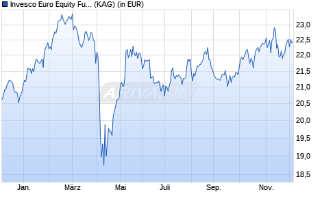 Performance des Invesco Euro Equity Fund A (USD Hedged) thes. (WKN A2ADYP, ISIN LU1342485999)