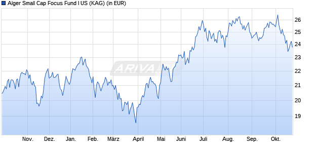 Performance des Alger Small Cap Focus Fund I US (WKN A2AEWS, ISIN LU1339879915)