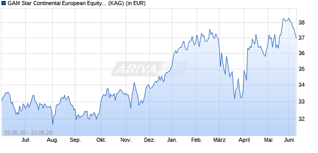 Performance des GAM Star Continental European Equity Inst Inc EUR (WKN A2ADKP, ISIN IE00BQ15V248)