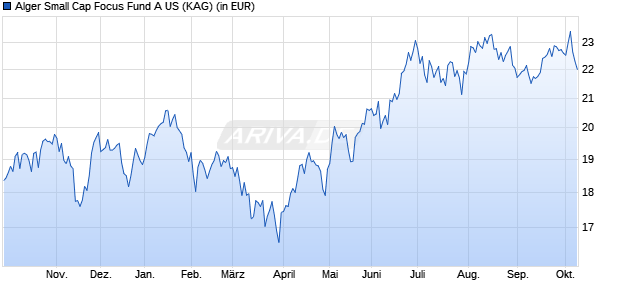 Performance des Alger Small Cap Focus Fund A US (WKN A2AEWR, ISIN LU1339879758)