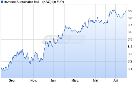 Performance des Invesco Sustainable Multi-Sector Credit Fund C (USD h) q-aus (WKN A2ADYN, ISIN LU1342485569)