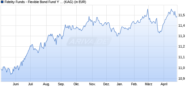 Performance des Fidelity Funds - Flexible Bond Fund Y Acc (EUR) Hedged (WKN A2AEFN, ISIN LU1345485921)