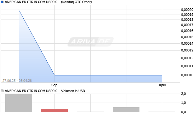 AMERICAN ED CTR IN COM USD0.001 Aktie Chart