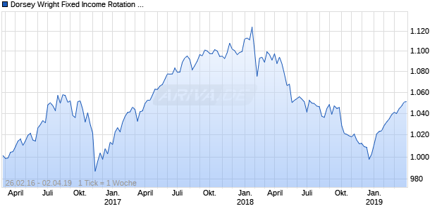 Dorsey Wright Fixed Income Rotation Total Return I Chart