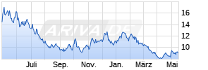 Direxion Daily S&P Oil & Gas Exp. & Prod. Bear 3X Shares Chart