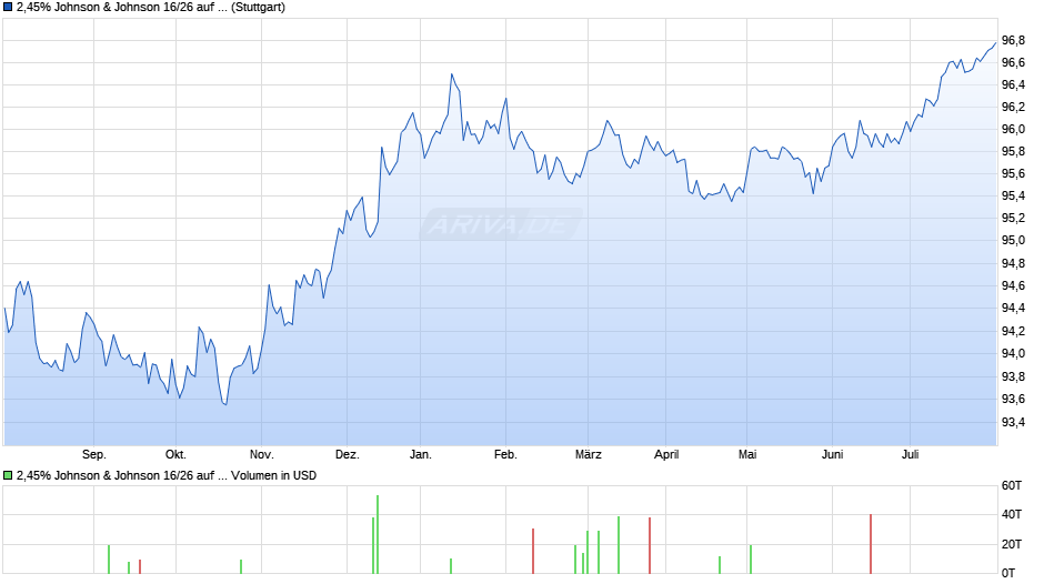 2,45% Johnson & Johnson 16/26 auf Festzins Chart