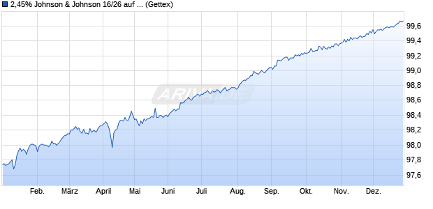 2,45% Johnson & Johnson 16/26 auf Festzins (WKN A18YKQ, ISIN US478160BY94) Chart