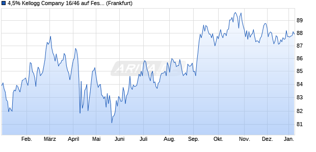 4,5% Kellogg Company 16/46 auf Festzins (WKN A18YL1, ISIN US487836BQ08) Chart