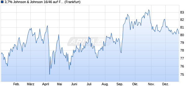 3,7% Johnson & Johnson 16/46 auf Festzins (WKN A18YL8, ISIN US478160BV55) Chart