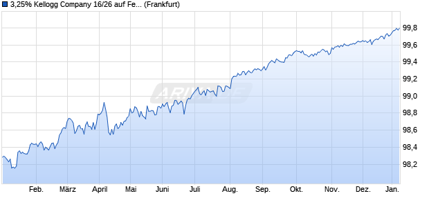 3,25% Kellogg Company 16/26 auf Festzins (WKN A18YL0, ISIN US487836BP25) Chart