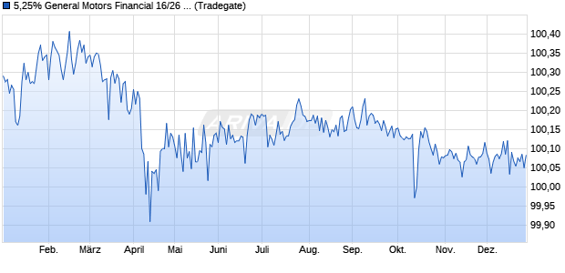 5,25% General Motors Financial 16/26 auf Festzins (WKN A18YL5, ISIN US37045XBG07) Chart