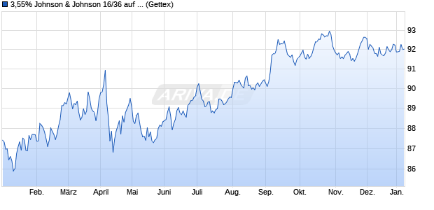 3,55% Johnson & Johnson 16/36 auf Festzins (WKN A18YKP, ISIN US478160BU72) Chart