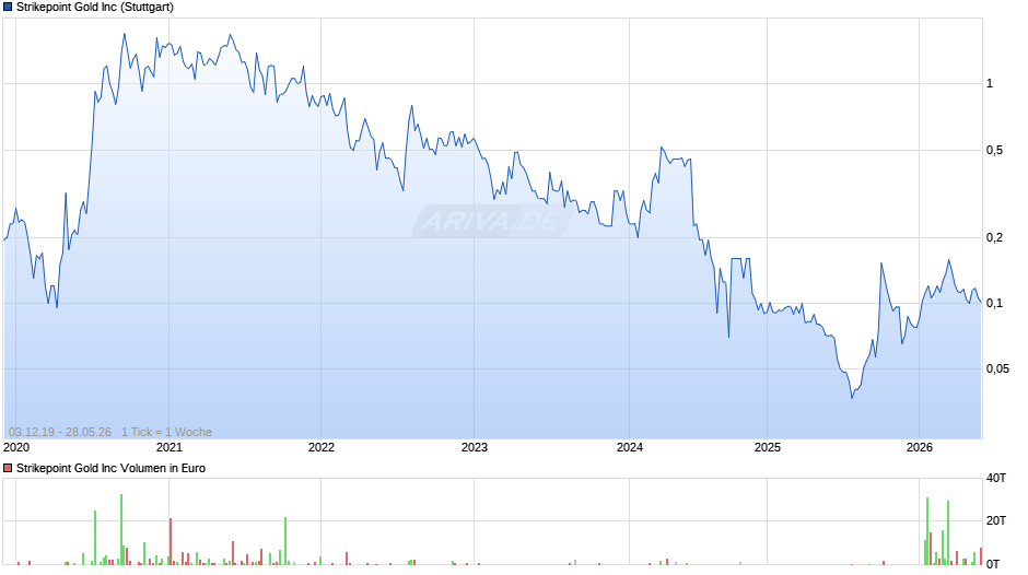 Strikepoint Gold Chart