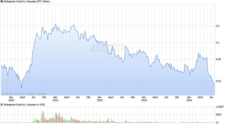 Strikepoint Gold Inc Chart