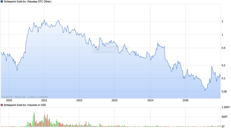 Strikepoint Gold Chart
