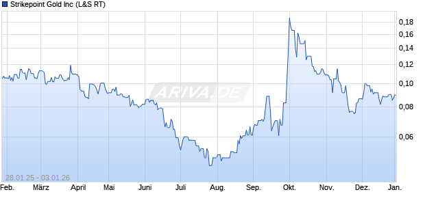Strikepoint Gold Aktie Chart