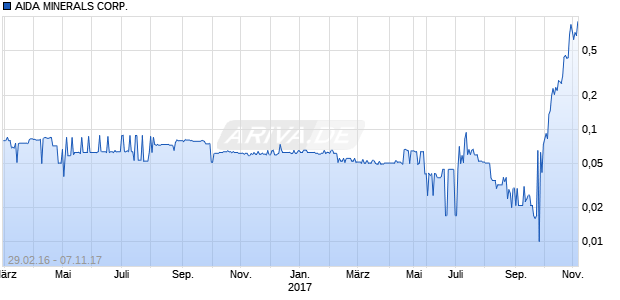 AIDA MINERALS CORP. Chart
