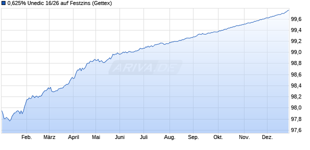 0,625% Unedic 16/26 auf Festzins (WKN A18YKE, ISIN FR0013128584) Chart