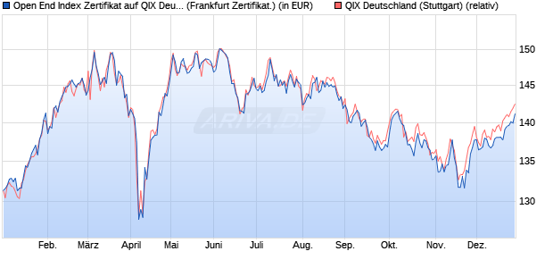 Open End Index Zertifikat auf QIX Deutschland (WKN: UBS1QX) Chart