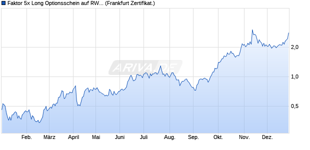 Faktor 5x Long Optionsschein auf RWE St [Vontobel] (WKN: VS84B9) Chart