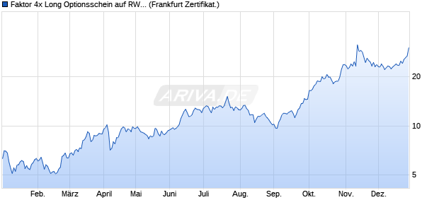 Faktor 4x Long Optionsschein auf RWE St [Vontobel] (WKN: VS84B8) Chart