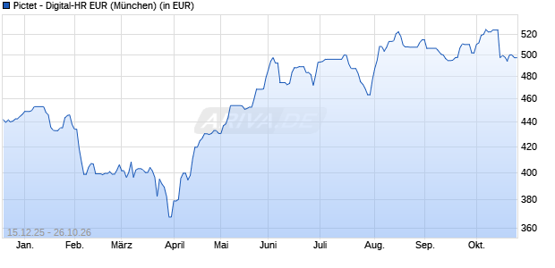 Performance des Pictet - Digital-HR EUR (WKN A2AEXH, ISIN LU0474967485)