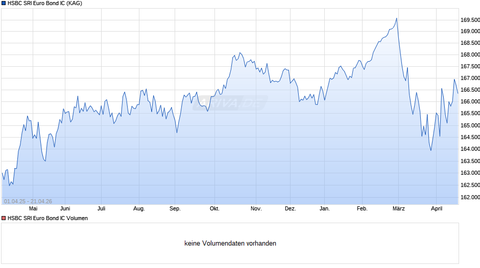 HSBC SRI Euro Bond IC Chart