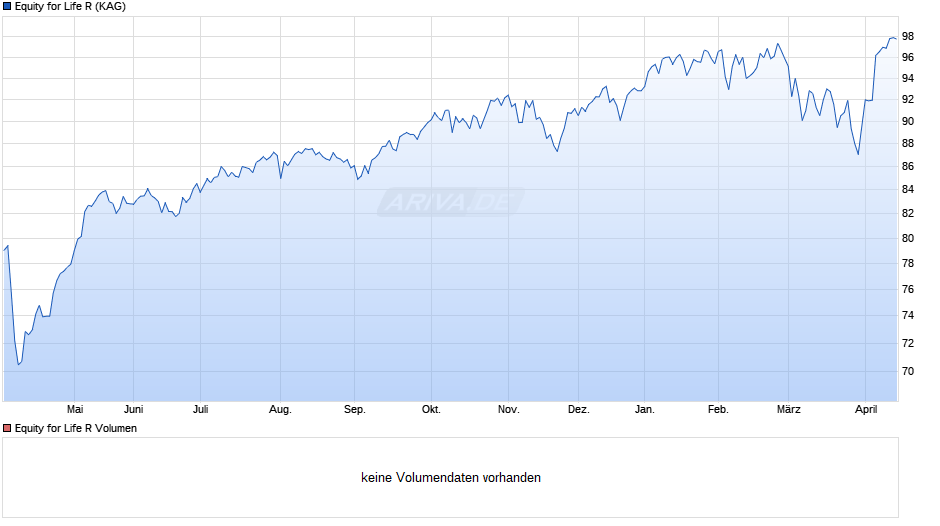 Equity for Life R Chart