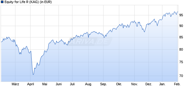 Performance des Equity for Life R (WKN A14N7X, ISIN DE000A14N7X5)