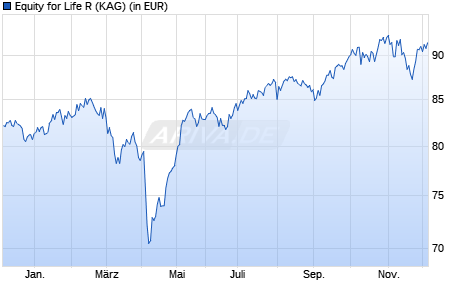 Performance des Equity for Life R (WKN A14N7X, ISIN DE000A14N7X5)