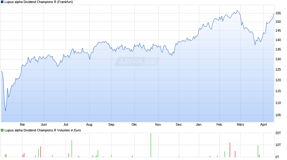 Lupus alpha Dividend Champions R Chart