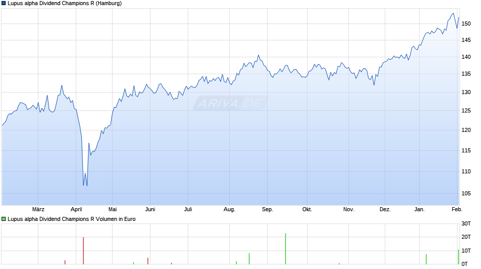 Lupus alpha Dividend Champions R Chart