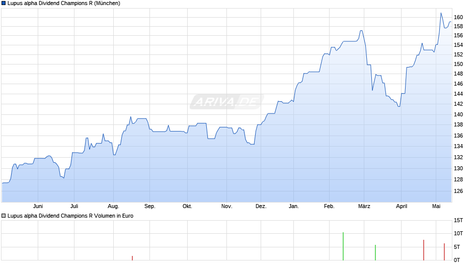 Lupus alpha Dividend Champions R Chart