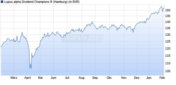 Performance des Lupus alpha Dividend Champions R (WKN A1XDX7, ISIN DE000A1XDX79)