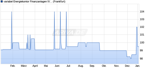 variabel Energiekontor Finanzanlagen IV 15/26 auf St. (WKN A16861, ISIN DE000A168619) Chart